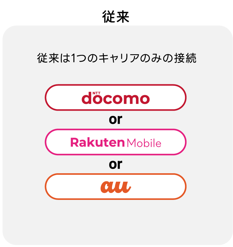 従来は1つのキャリアのみの接続
