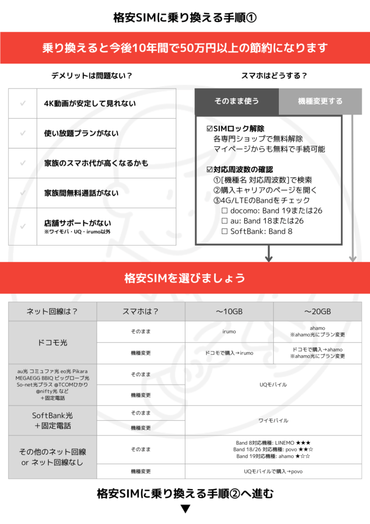 格安SIMに乗り換える手順①