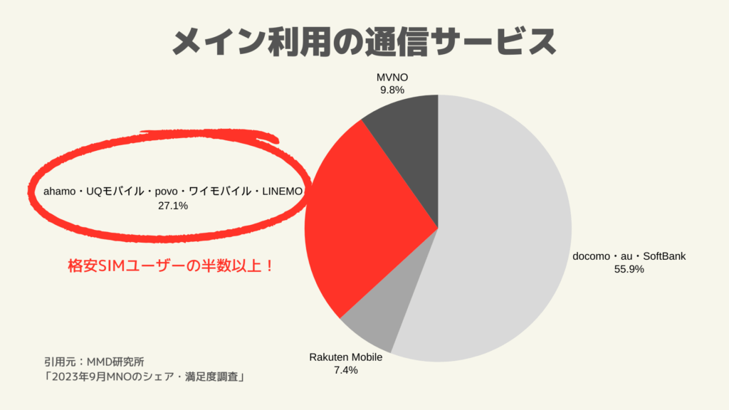 メイン利用の通信サービス_231127
