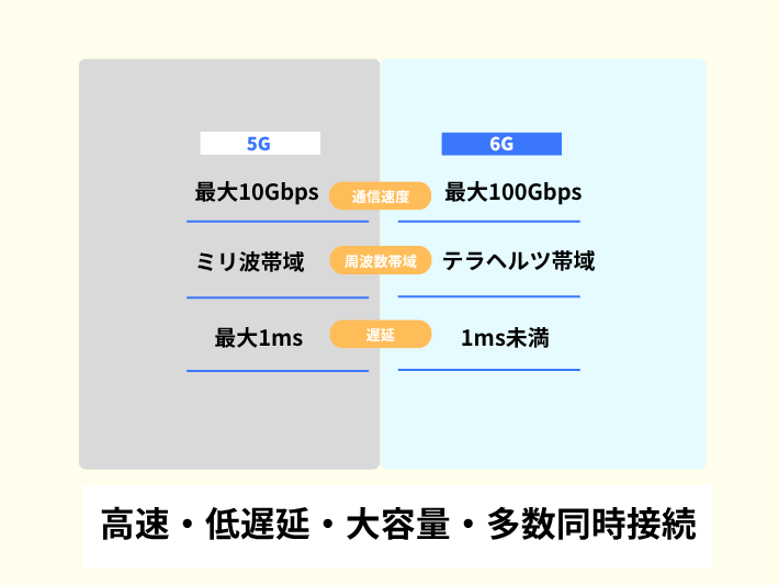 5Gと6Gの違い