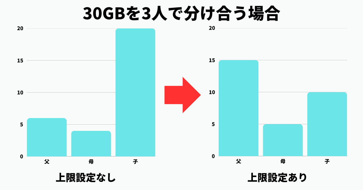 回線ごとにデータ使用量の上限を設定できる