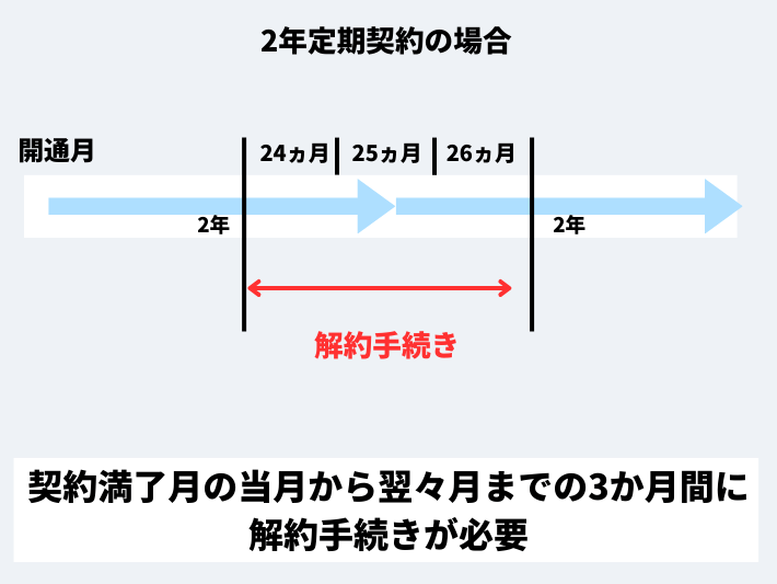 解約費用