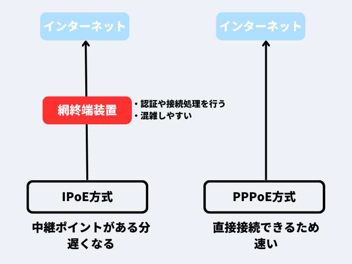 PPPoE方式に対応していない