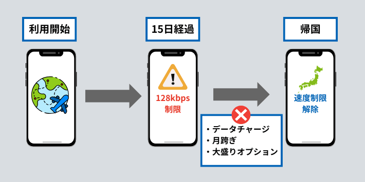利用開始日から15日経過すると最大128kbpsに制限される