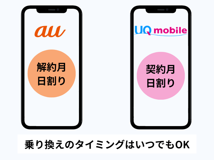 auからUQモバイルに乗り換えるタイミング
