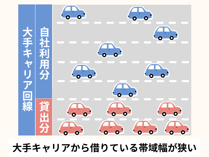 大手キャリアから借りている帯域幅が狭い