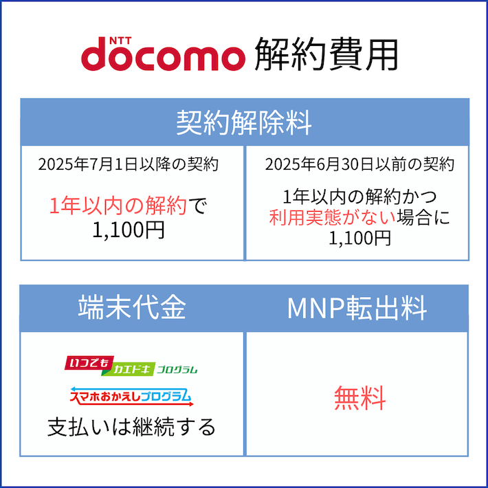 ドコモの解約費用
