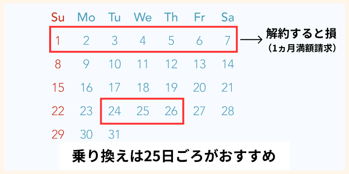 損をしない解約のタイミング