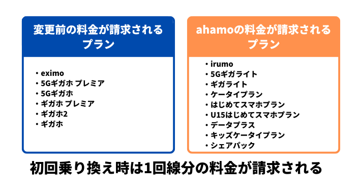 ドコモからahamoに乗り換えるタイミング