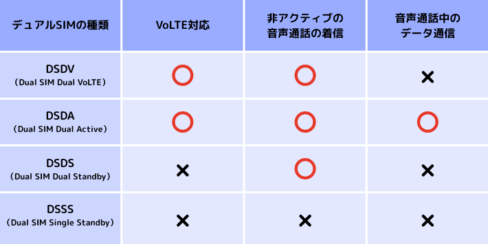 デュアルSIMの種類