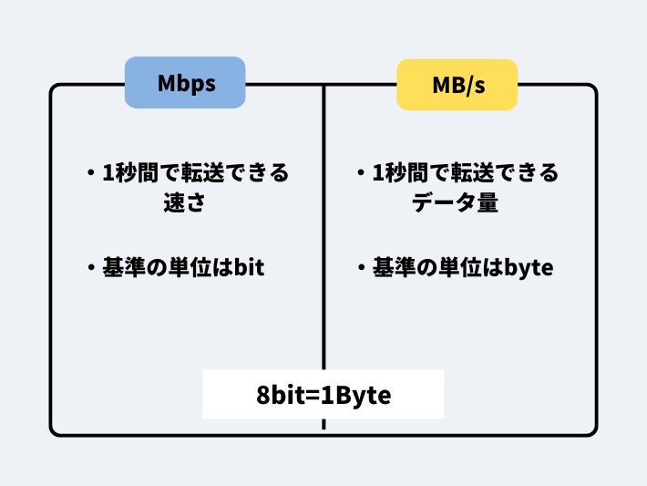 MB/sとの違い