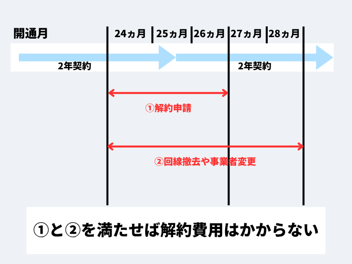 解約費用