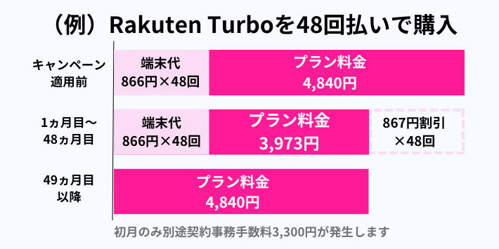 Rakuten Turboの端末は実質無料