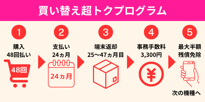 買い替え超トクプログラム