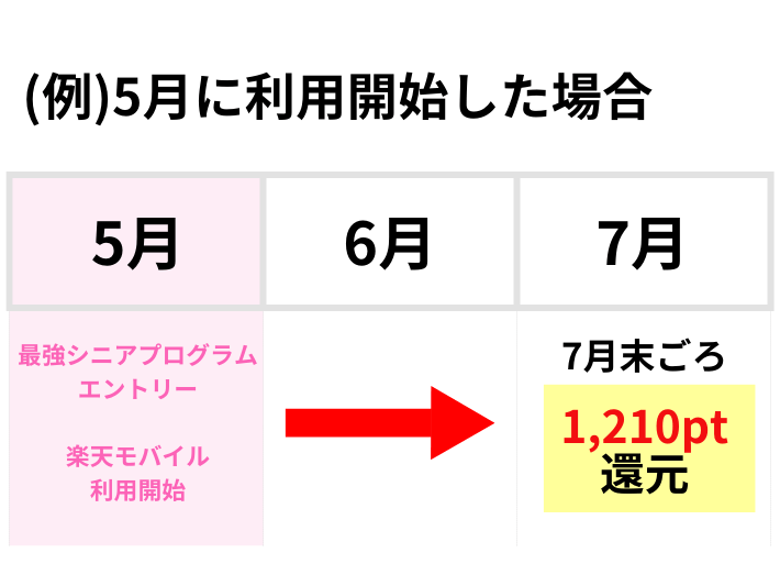 5月にエントリーなら7月の末日頃にポイント還元
