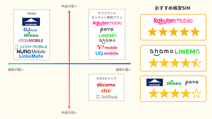 2025年9月のおすすめ格安SIM