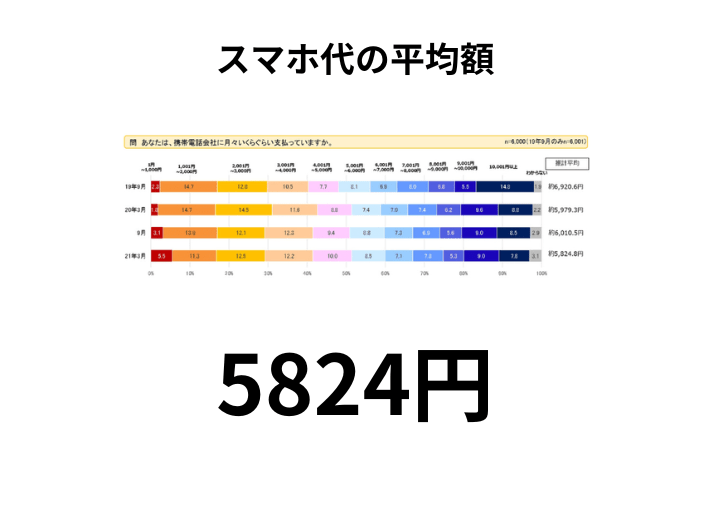 スマホ代の平均額