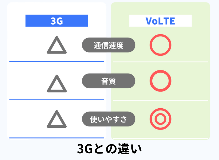 3Gとの違い