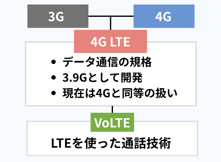4G LTEとの違い