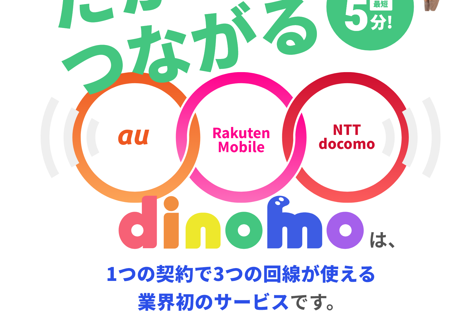 業界初3つのキャリアを1つのスマホに。だからつながるdinomoは1つの契約で3つのキャリアが使える業界初のサービスです。